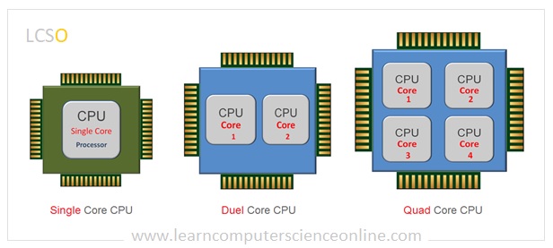 What Are CPU Cores , Single Core CPU , Multi Core Processor , CPU Types