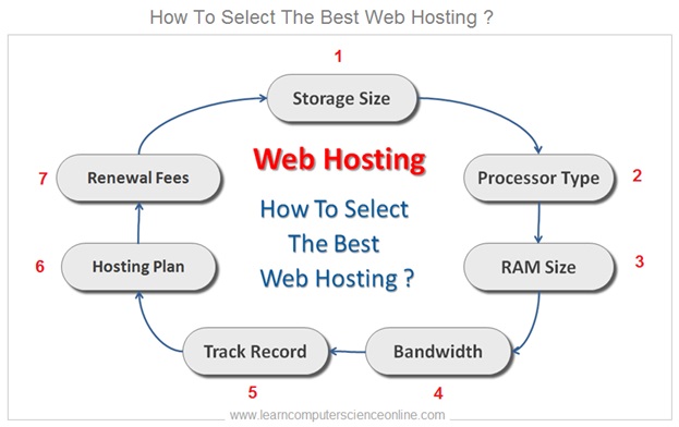How To Select Web Hosting