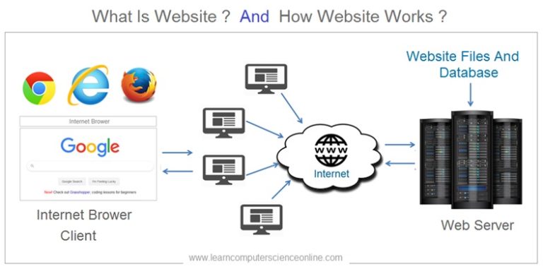 Web Design And Development | How to learn Website Design | SEO Tools