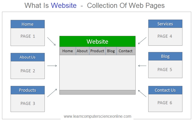 What Is Website , What Is Web Page