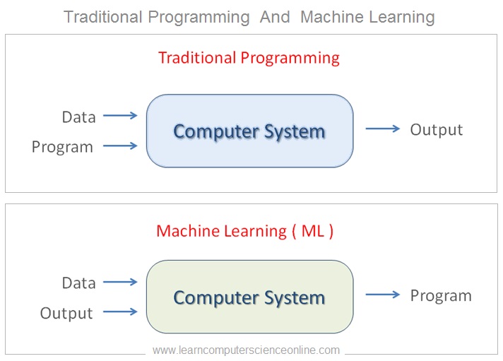 Machine Learning Vs Traditional Programming