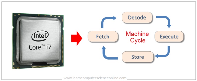 What Is Machine Cycle