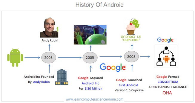 History Of Android