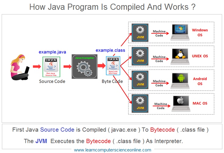 How Java Program Works