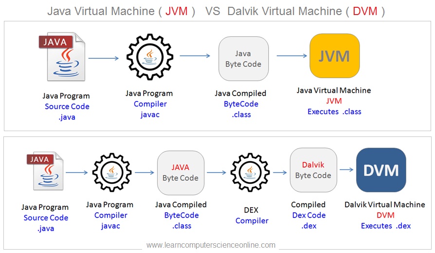 JVM VS DVM , Dalvik Virtual Machine