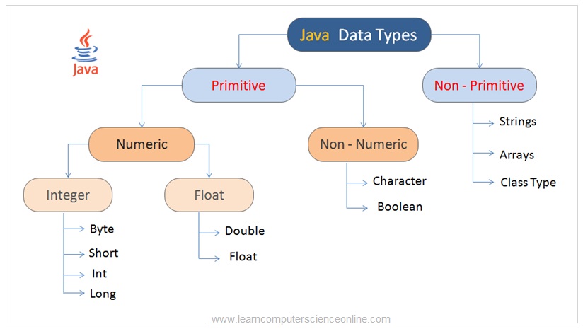 Data Types In Java
