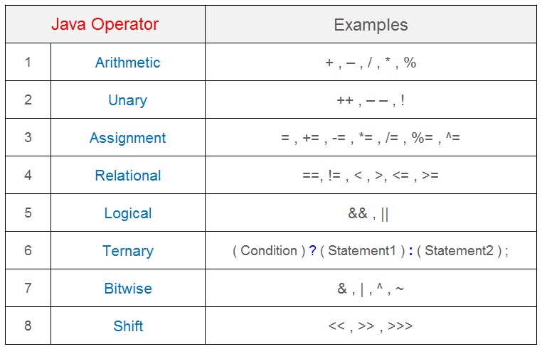 Java Operators , Java Tutorial
