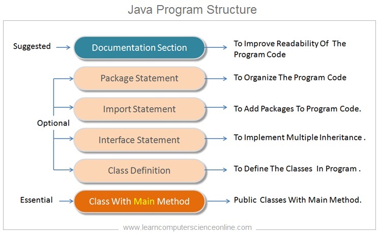 Java Program Structure