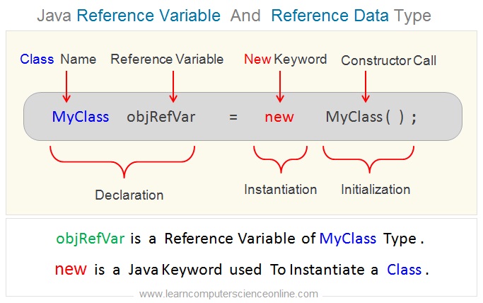java reference type assignment
