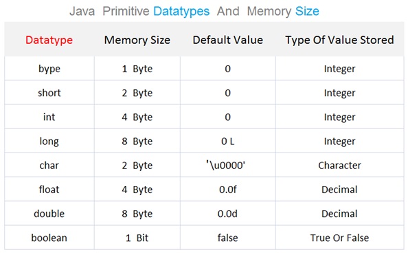 Java Datatype size