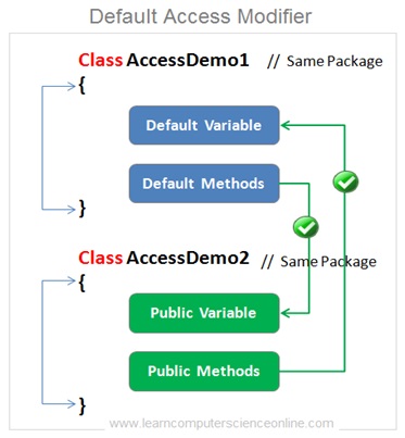 Java Default Access Modifier