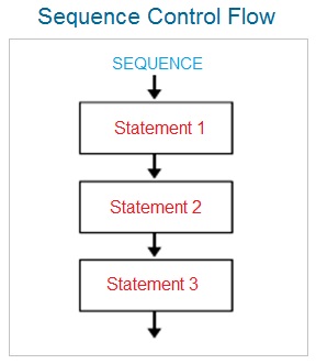 Java Program Control Flow Statement