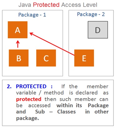 Java Protected Access Modifier