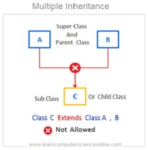 Object Oriented Programming | OOP Principles Explained With Example.