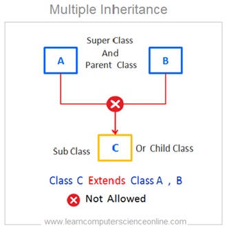 Multiple Inheritance , Java Programming Basics