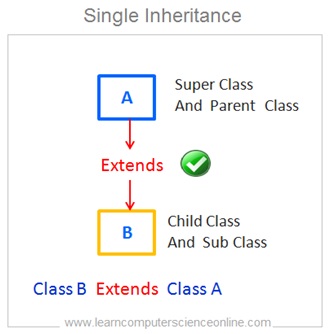 Single Inheritance , Java Tutorial