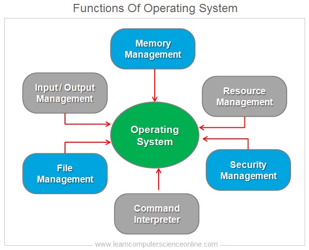 Functions Of Operating System
