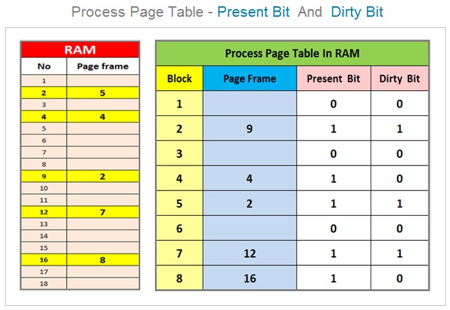 Process Page Table Present And Dirty Bit , Virtual Memory