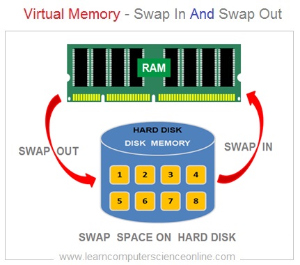 Virtual Memory Swap In And Swap Out