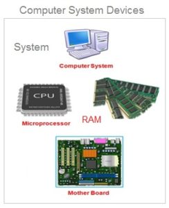 How Computer Works ? | Learn Introduction To Computer Working