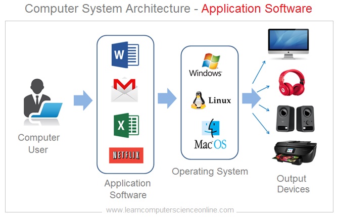 Application Software , Operating System , BIOS , How Computer Works