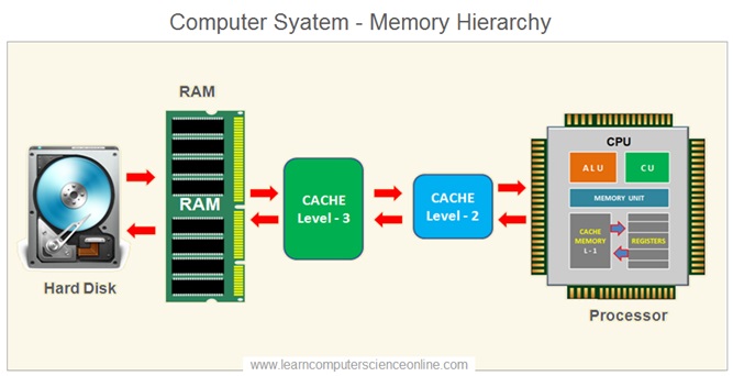 Computer Memory Hierarchy , What Is RAM , Random Access Memory