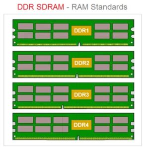 Random Access Memory | What Is RAM ? | Explained RAM Types