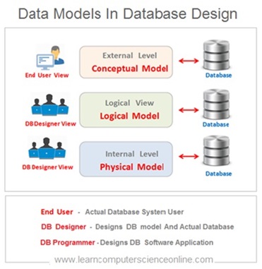 Data Modelling Course