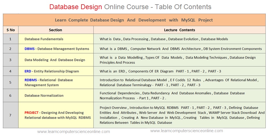 Learn Complete Database Design With MySQL Project Online Course