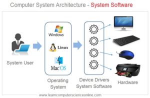 What Is System Software ? | System Software Types And Functions