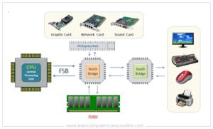 Computer Bus | Functions Of Data Bus , Address Bus , Control Bus