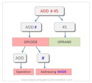 Instruction Format | What Is Instruction Format ? | Computer Architecture