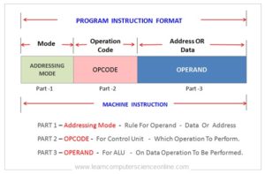 Instruction Cycle Explained | Fetch , Decode , Execute Cycle Step-By-Step