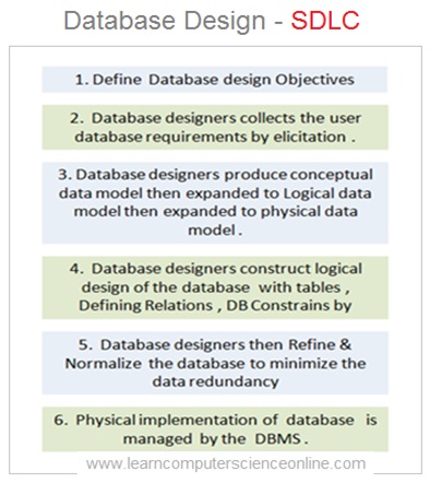 Database Development SDLC