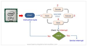 Instruction Cycle Explained | Fetch , Decode , Execute Cycle Step-By-Step