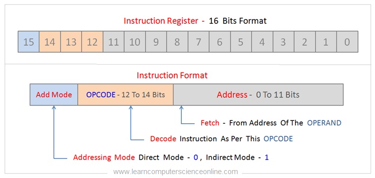 Instruction Format 16 Bits , Instruction Register