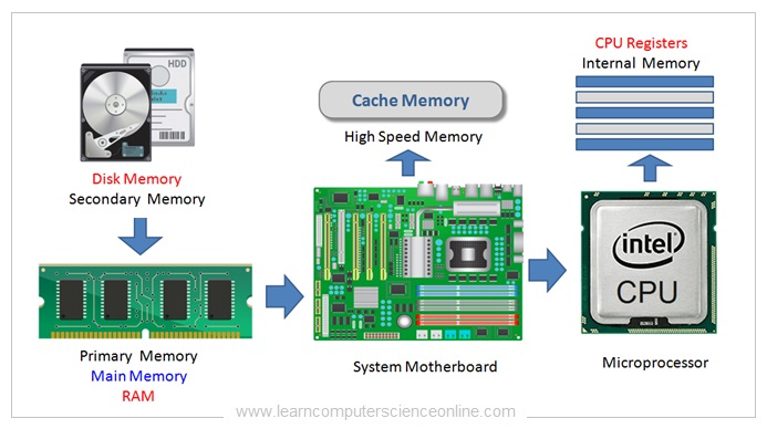 What Is Computer Memory
