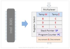 8085 Architecture | Intel 8085 Processor Architecture Block Diagram