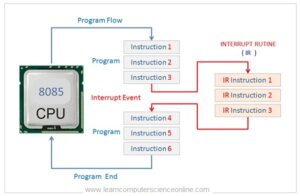 8085 Architecture | Intel 8085 Processor Architecture Block Diagram
