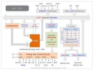 8085 Architecture | Intel 8085 Processor Architecture Block Diagram