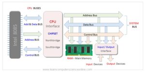 8085 Architecture | Intel 8085 Processor Architecture Block Diagram