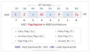 8085 Architecture | Intel 8085 Processor Architecture Block Diagram