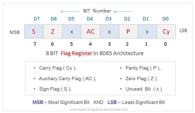 8085 Architecture Flag Register