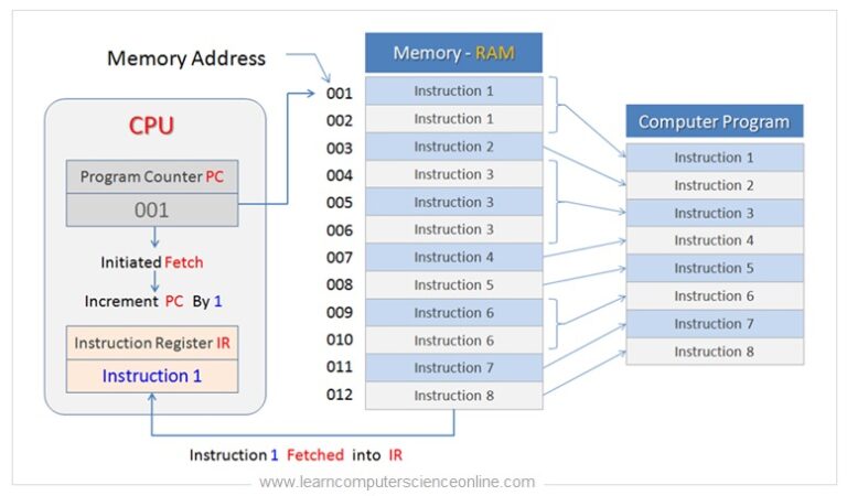 8085 Architecture | Intel 8085 Processor Architecture Block Diagram