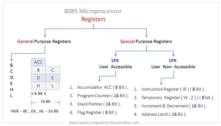 What Are CPU Registers Types Of Registers Functions COA