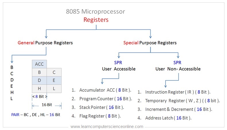 8085 Architecture Registers