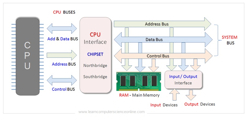 What Is System Bus