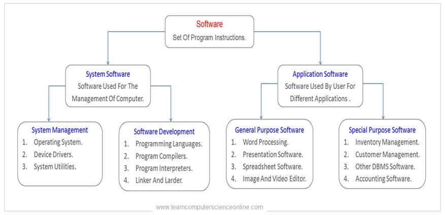 Types Of Software
