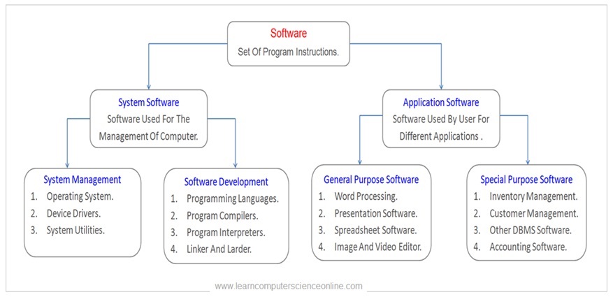 Types Of System Software
