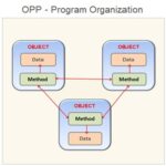 Object Oriented Programming | OOP Principles Explained With Example.